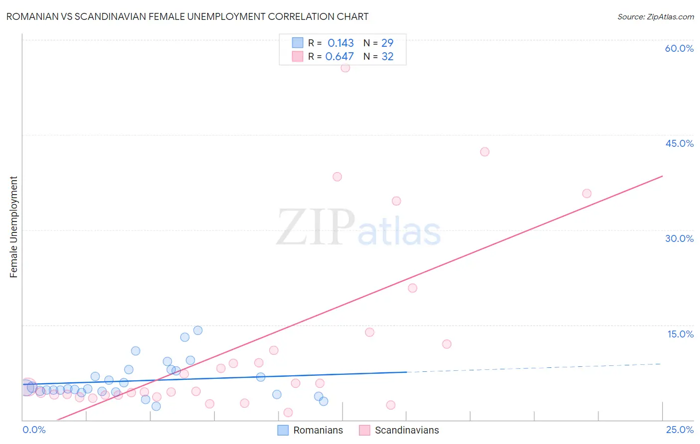 Romanian vs Scandinavian Female Unemployment