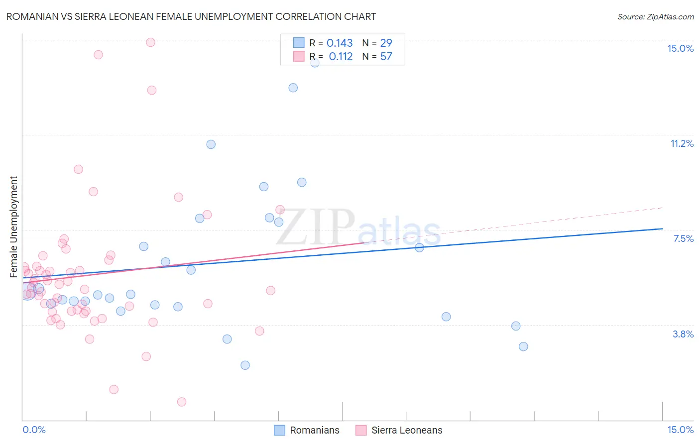 Romanian vs Sierra Leonean Female Unemployment