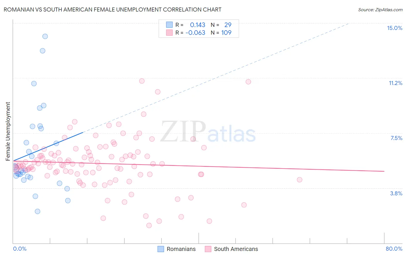 Romanian vs South American Female Unemployment