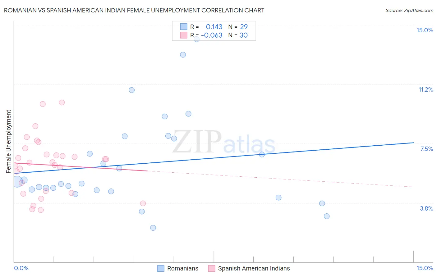 Romanian vs Spanish American Indian Female Unemployment