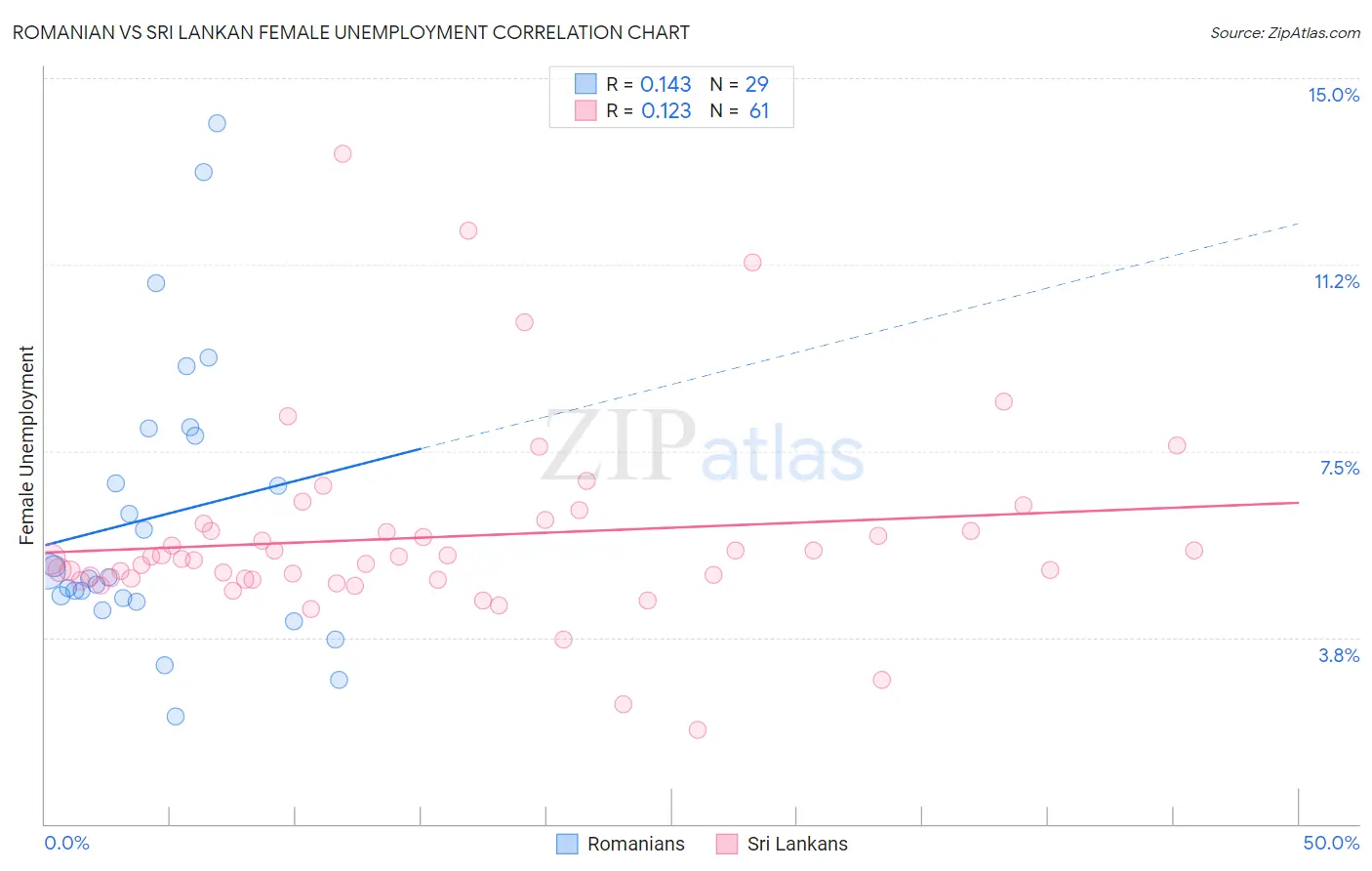 Romanian vs Sri Lankan Female Unemployment