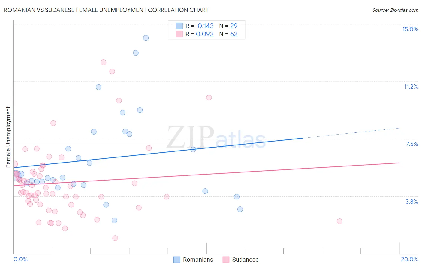 Romanian vs Sudanese Female Unemployment