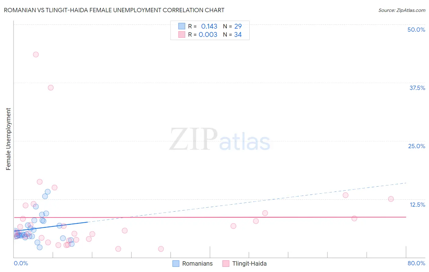 Romanian vs Tlingit-Haida Female Unemployment