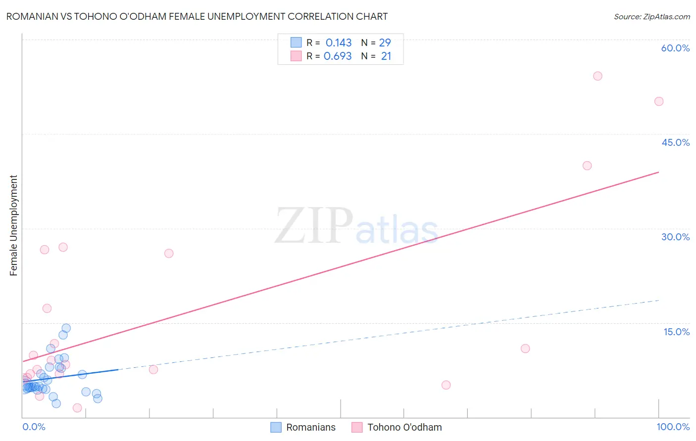 Romanian vs Tohono O'odham Female Unemployment