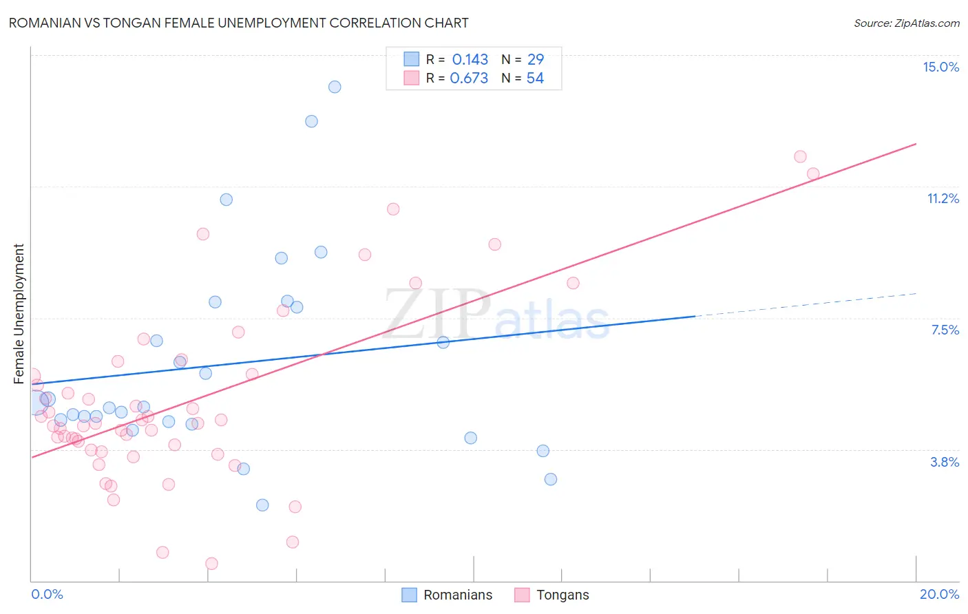 Romanian vs Tongan Female Unemployment