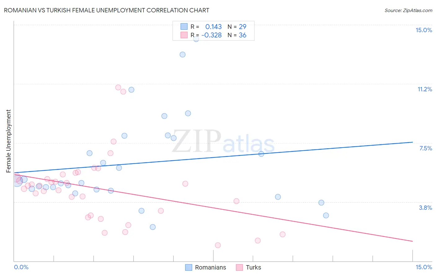 Romanian vs Turkish Female Unemployment