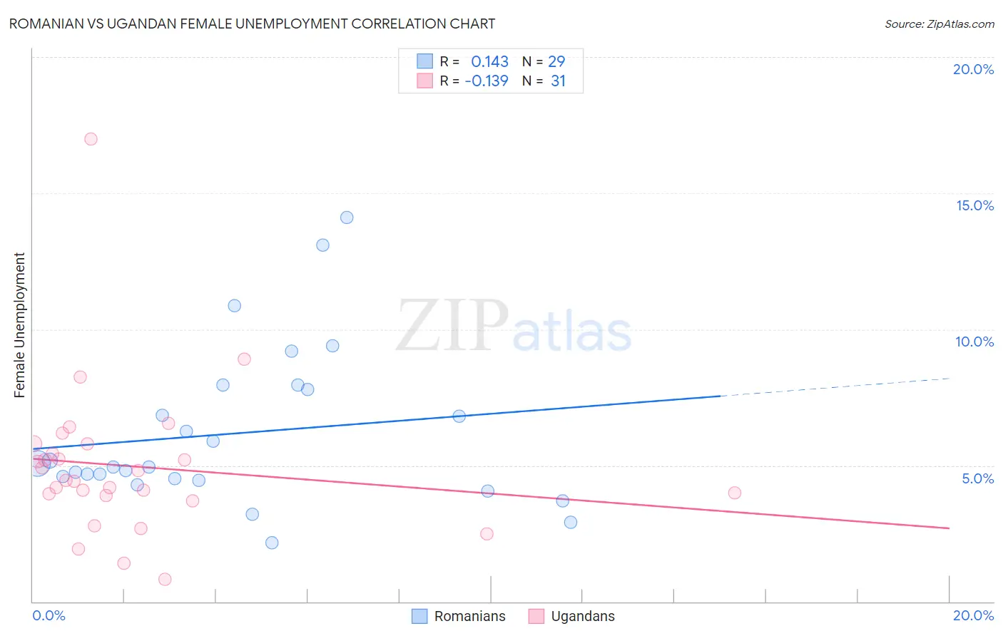 Romanian vs Ugandan Female Unemployment