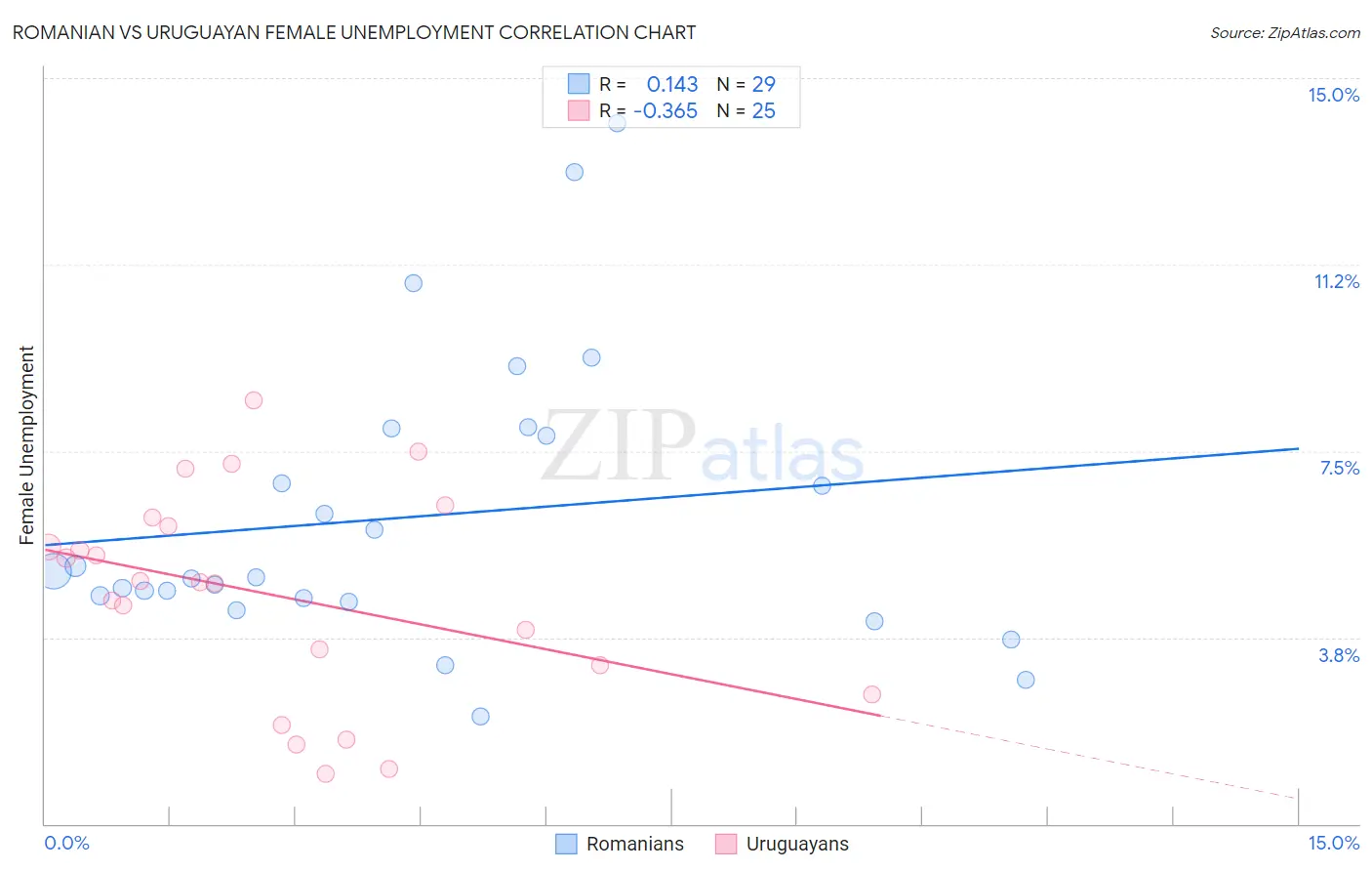 Romanian vs Uruguayan Female Unemployment