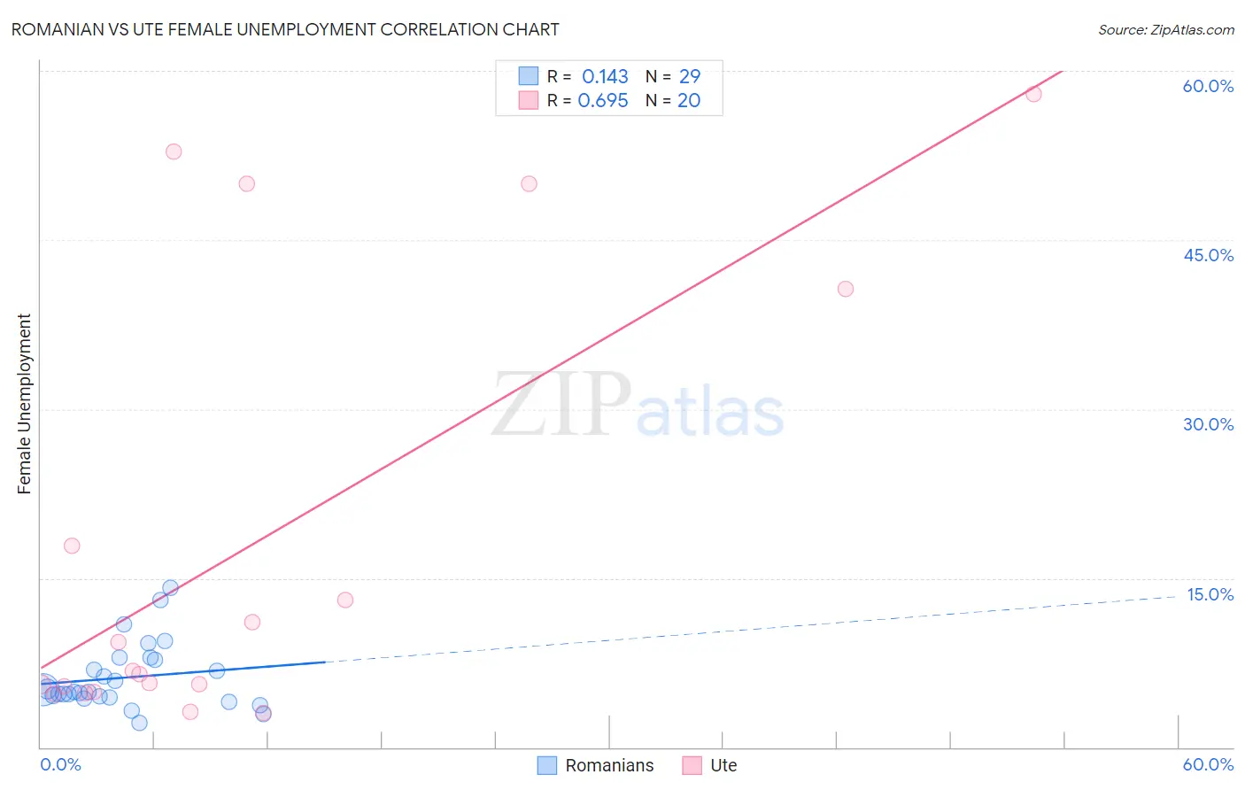 Romanian vs Ute Female Unemployment