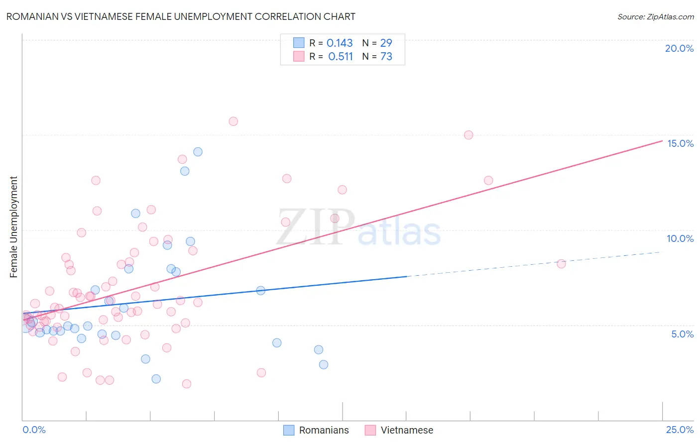 Romanian vs Vietnamese Female Unemployment