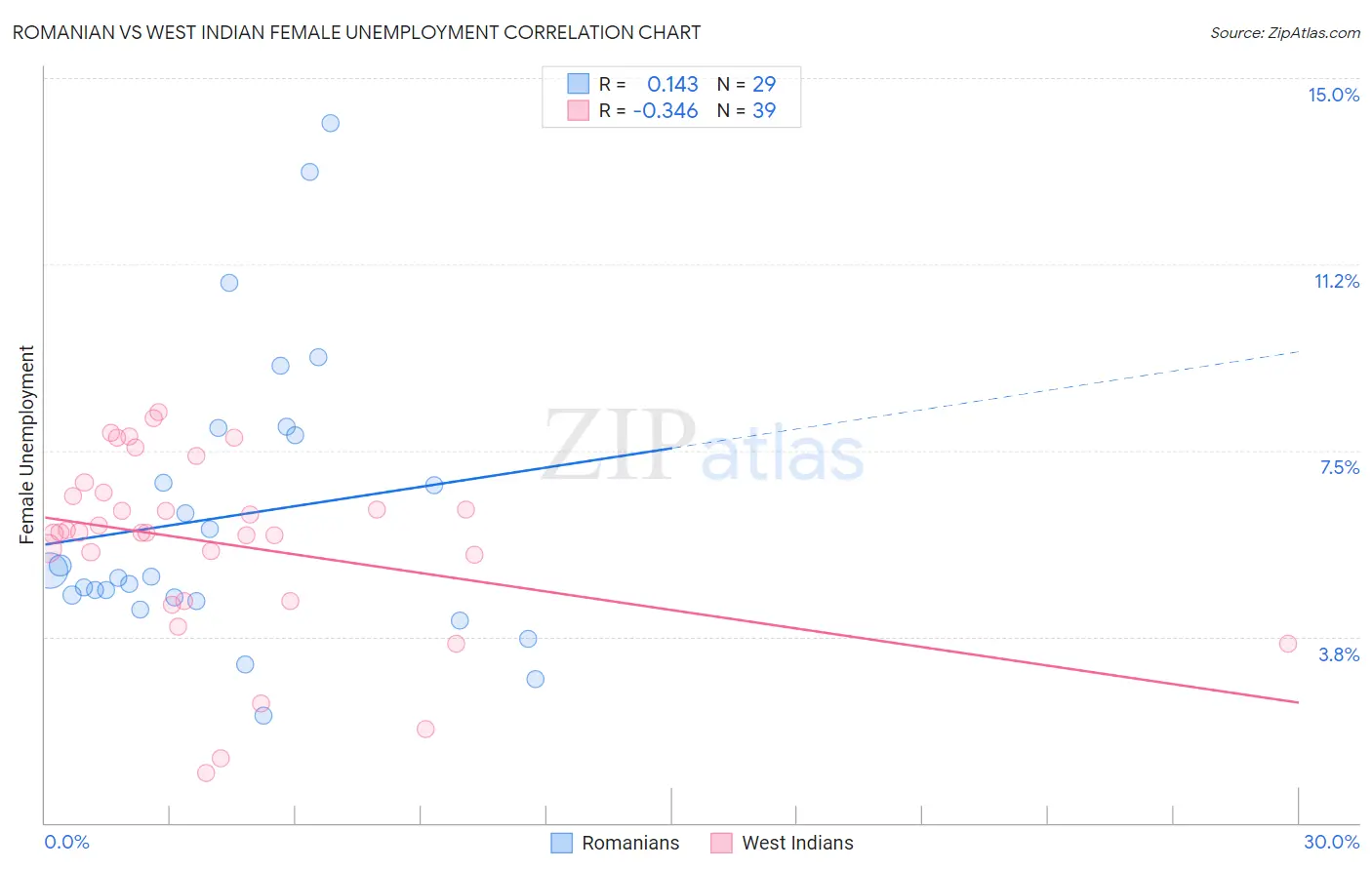 Romanian vs West Indian Female Unemployment