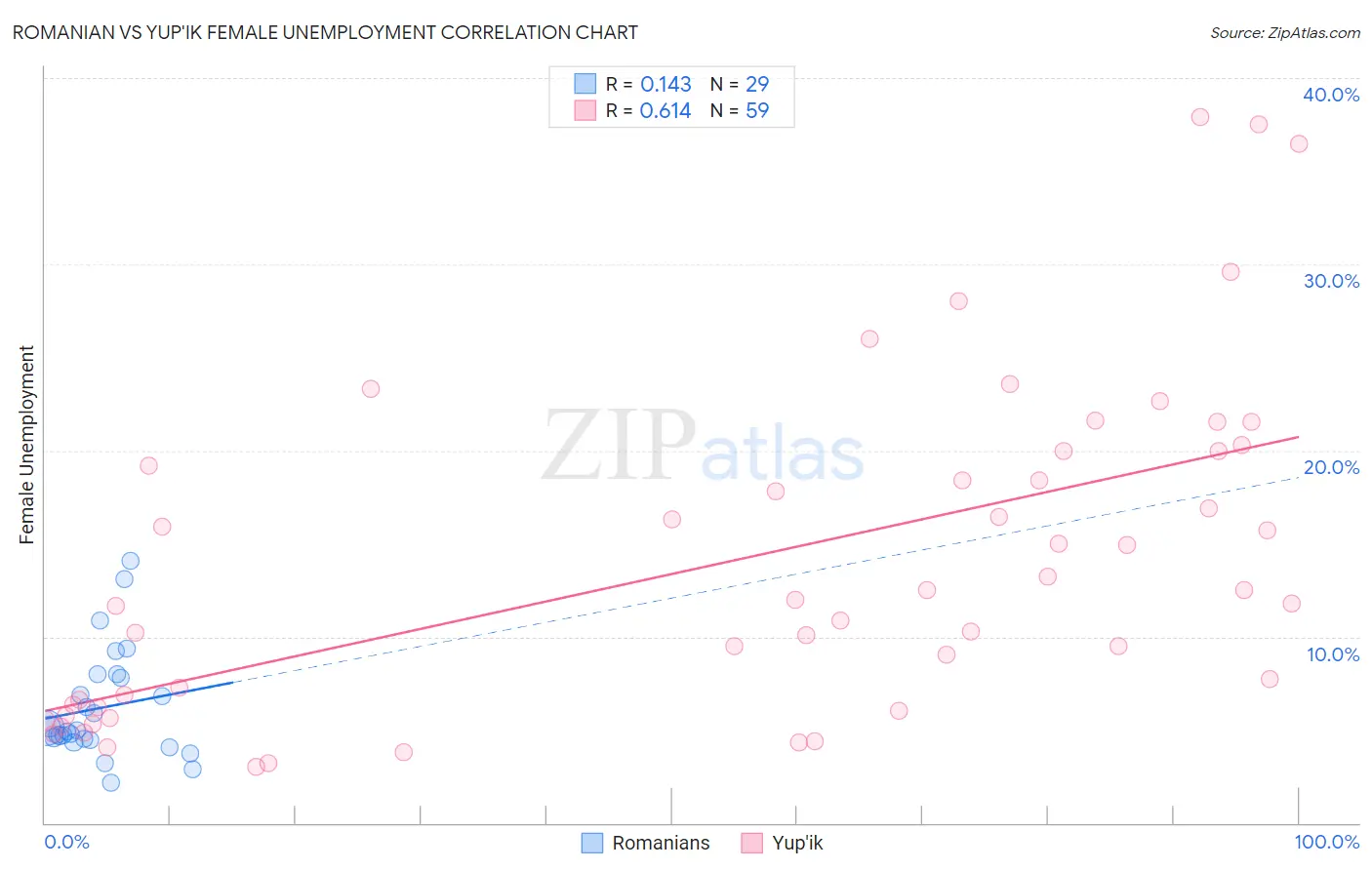 Romanian vs Yup'ik Female Unemployment