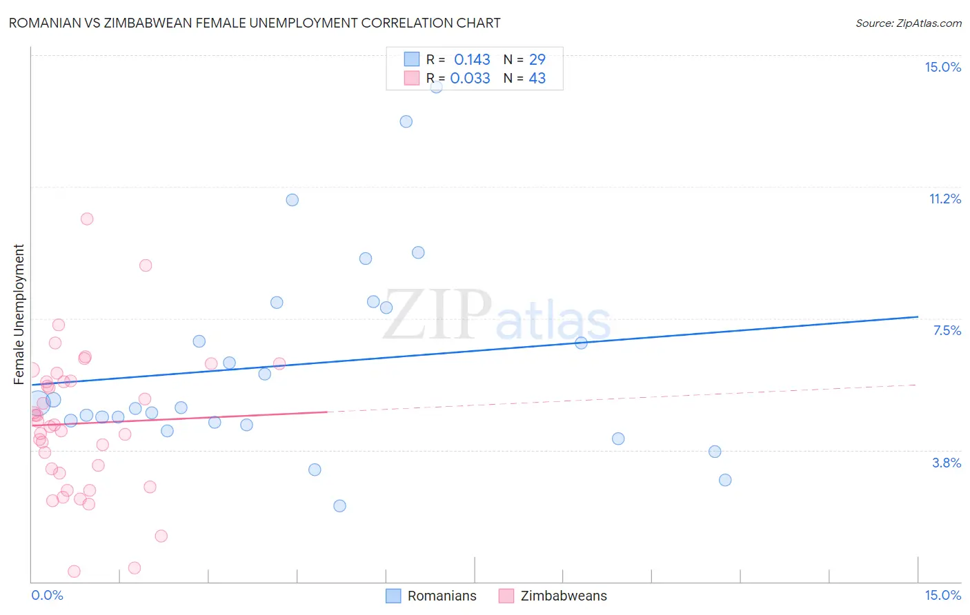 Romanian vs Zimbabwean Female Unemployment
