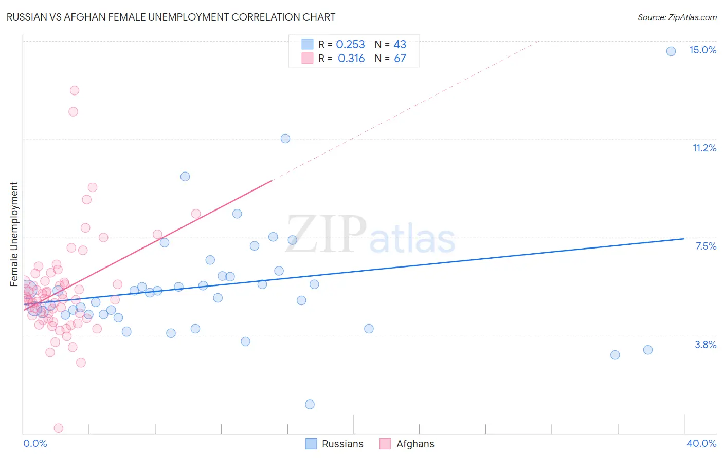 Russian vs Afghan Female Unemployment