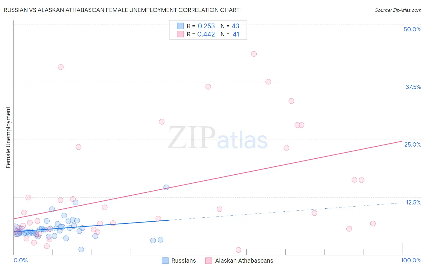Russian vs Alaskan Athabascan Female Unemployment