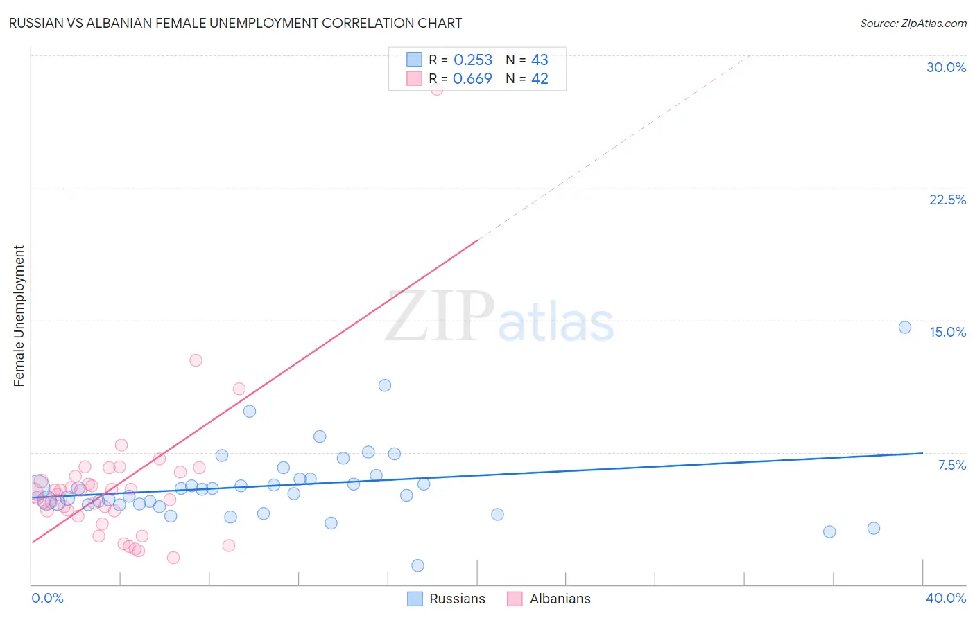 Russian vs Albanian Female Unemployment