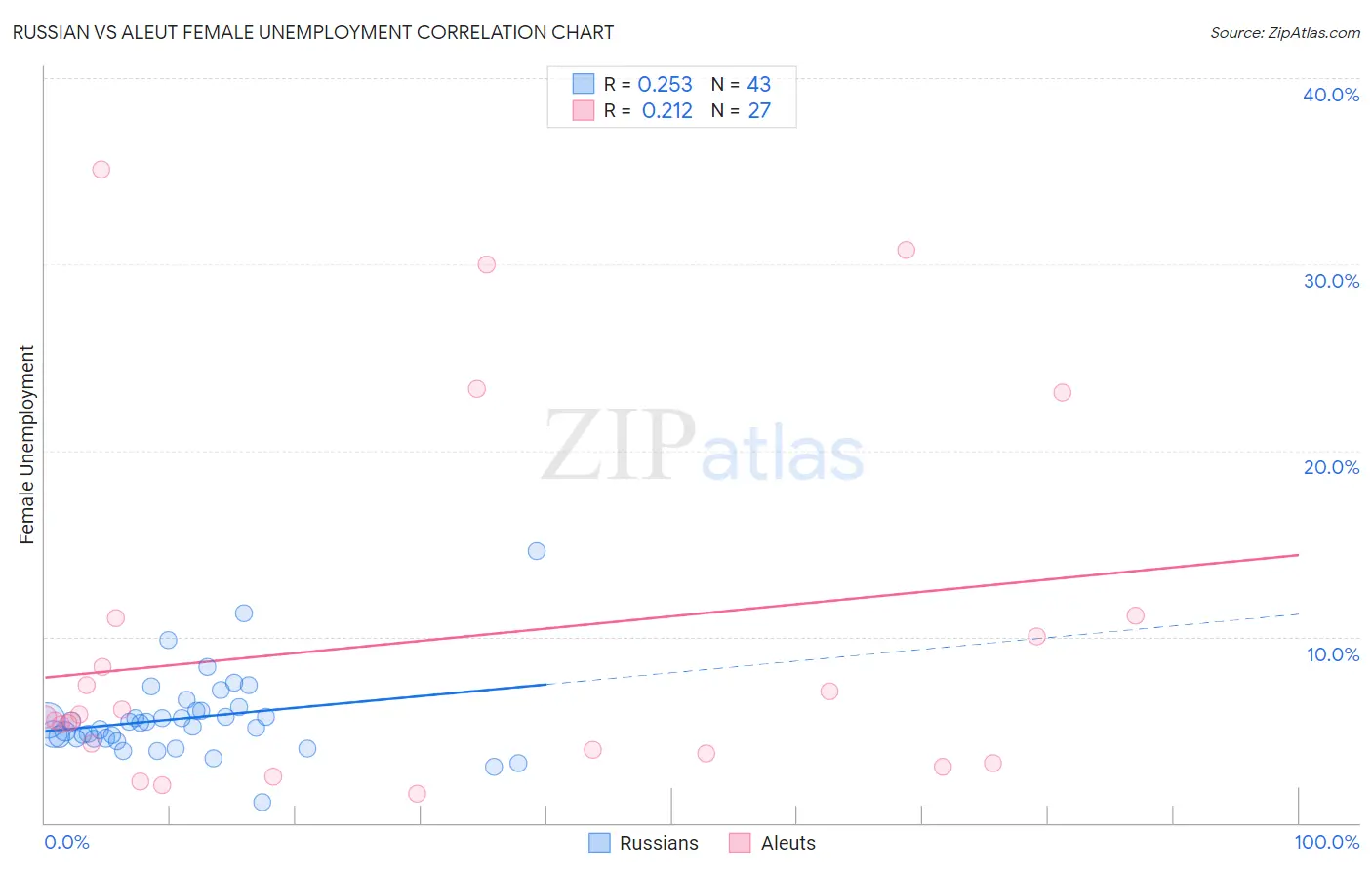 Russian vs Aleut Female Unemployment