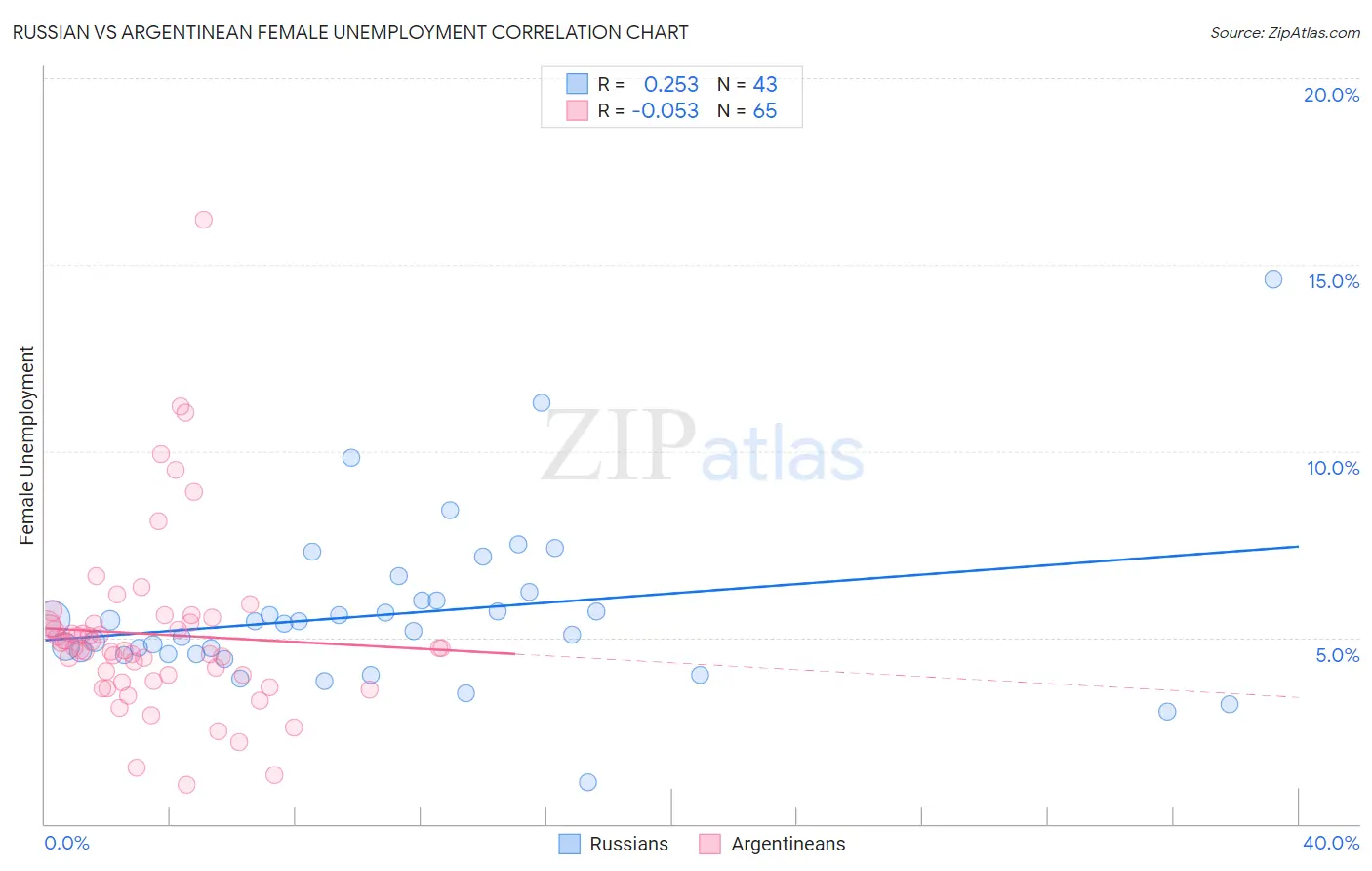 Russian vs Argentinean Female Unemployment