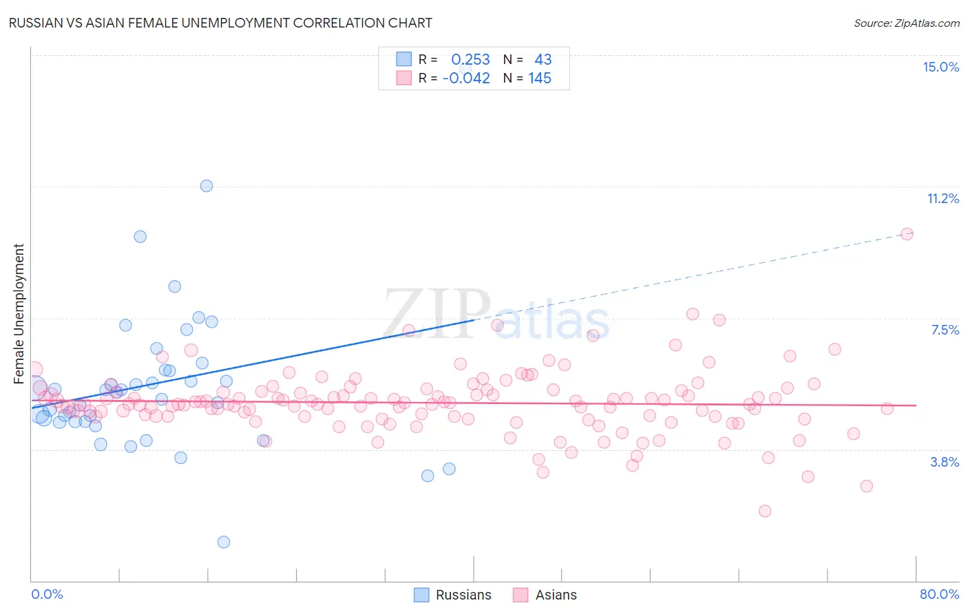 Russian vs Asian Female Unemployment