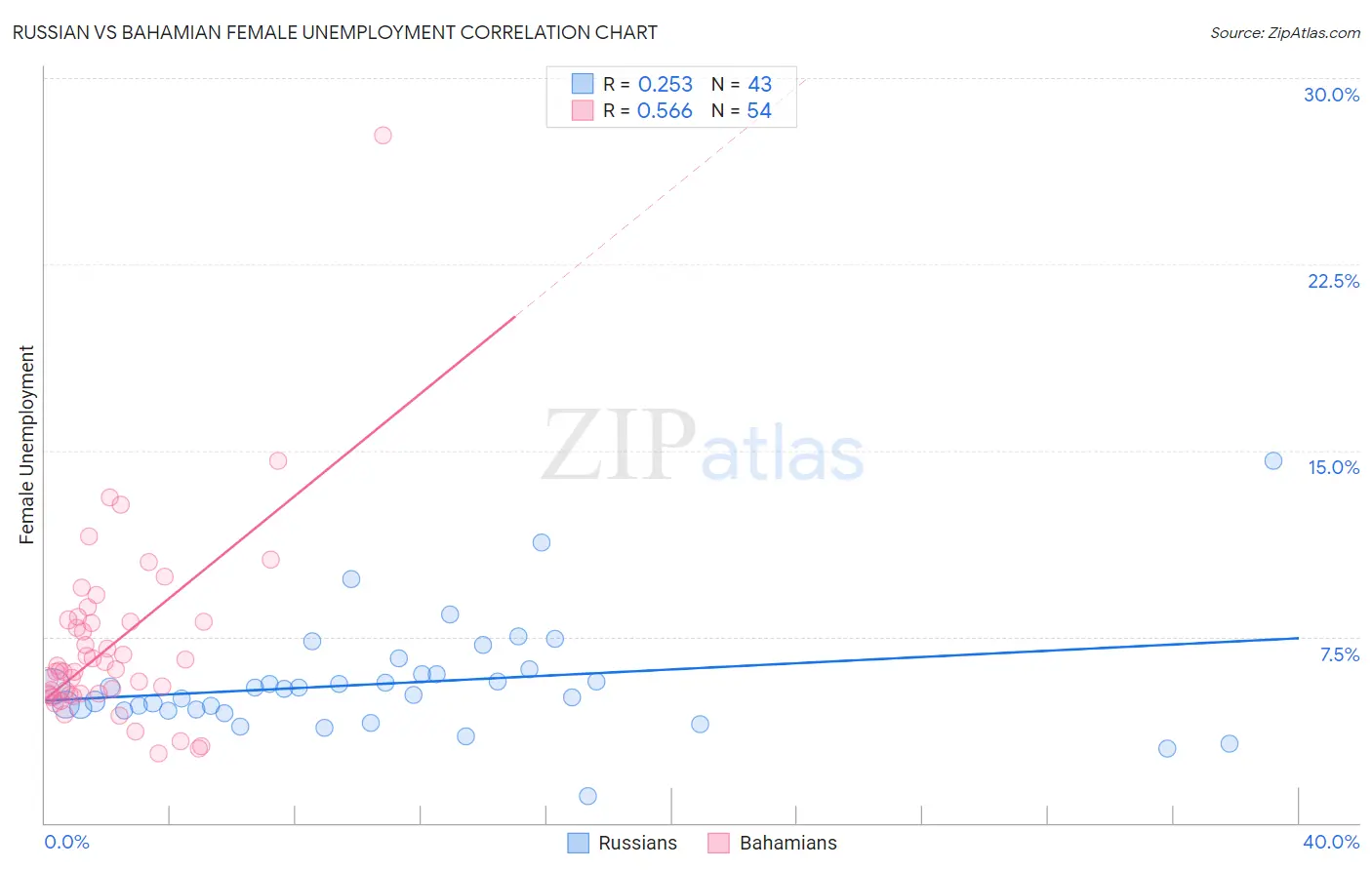 Russian vs Bahamian Female Unemployment