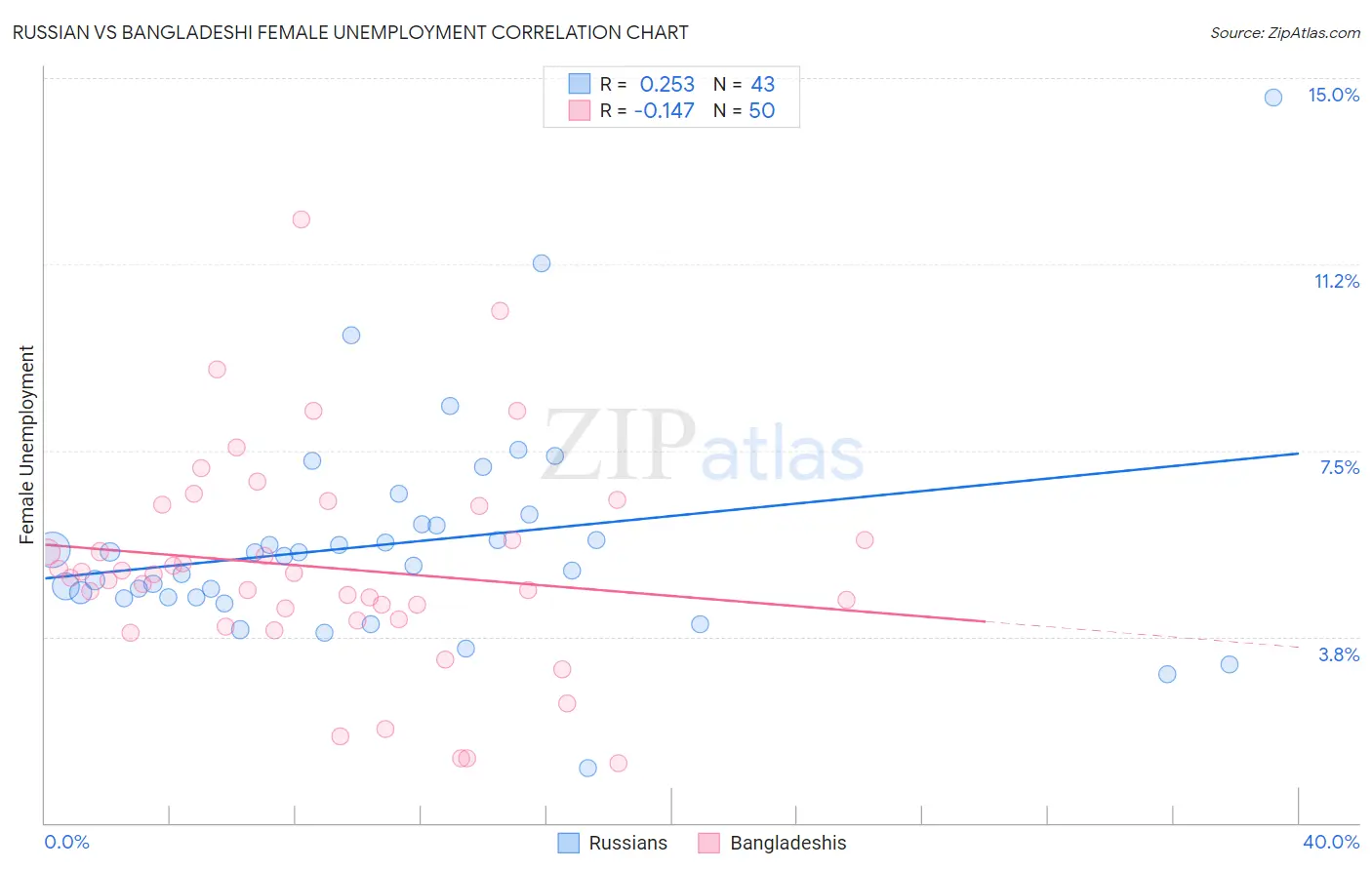 Russian vs Bangladeshi Female Unemployment