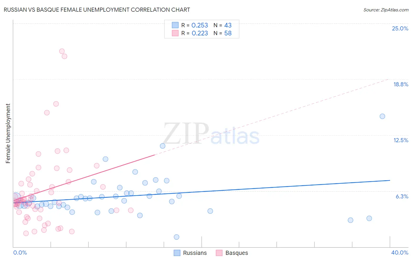 Russian vs Basque Female Unemployment