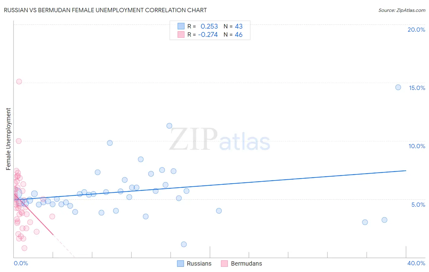 Russian vs Bermudan Female Unemployment