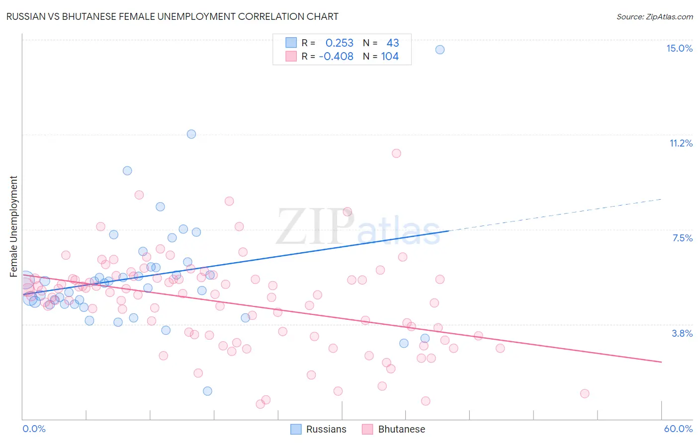 Russian vs Bhutanese Female Unemployment