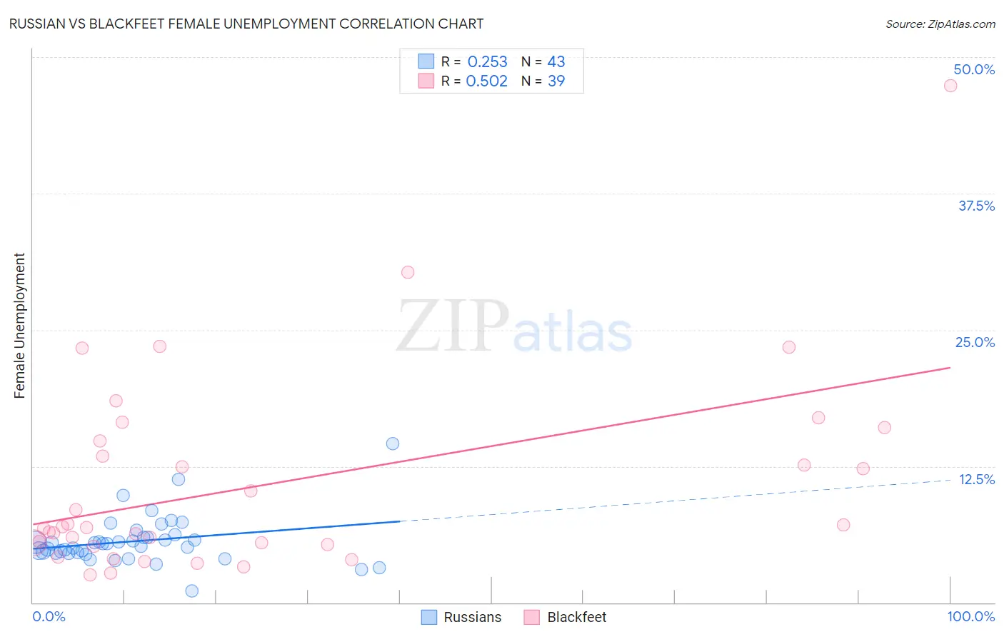 Russian vs Blackfeet Female Unemployment