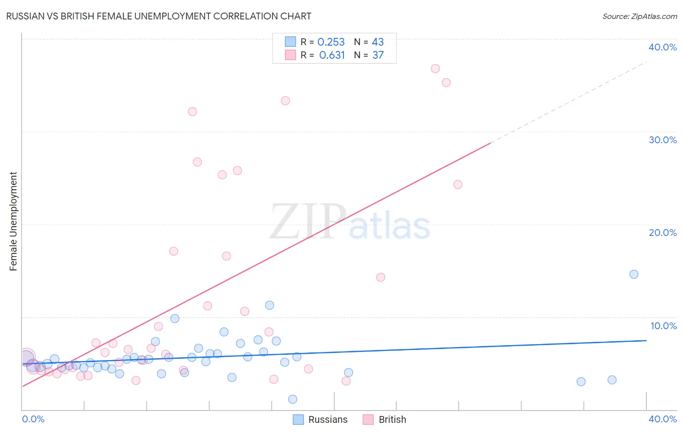 Russian vs British Female Unemployment