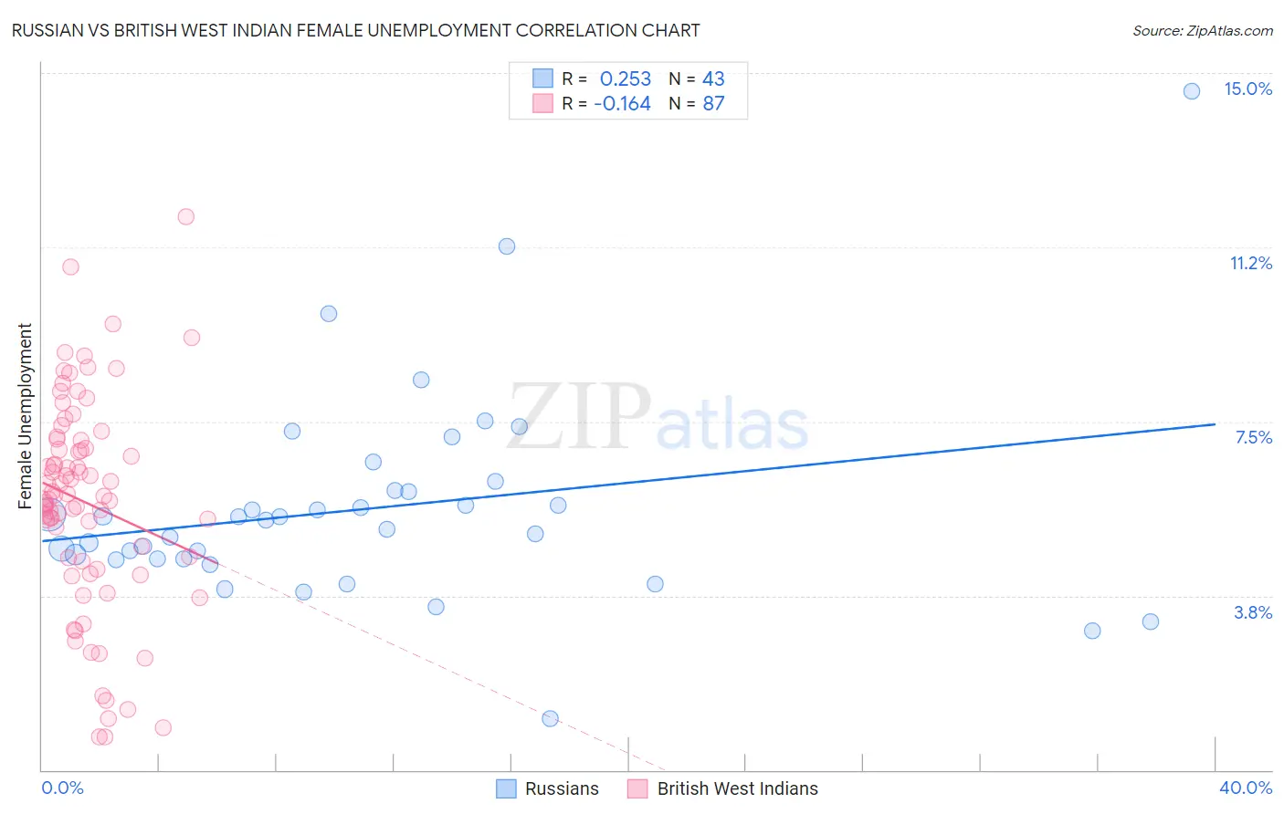 Russian vs British West Indian Female Unemployment
