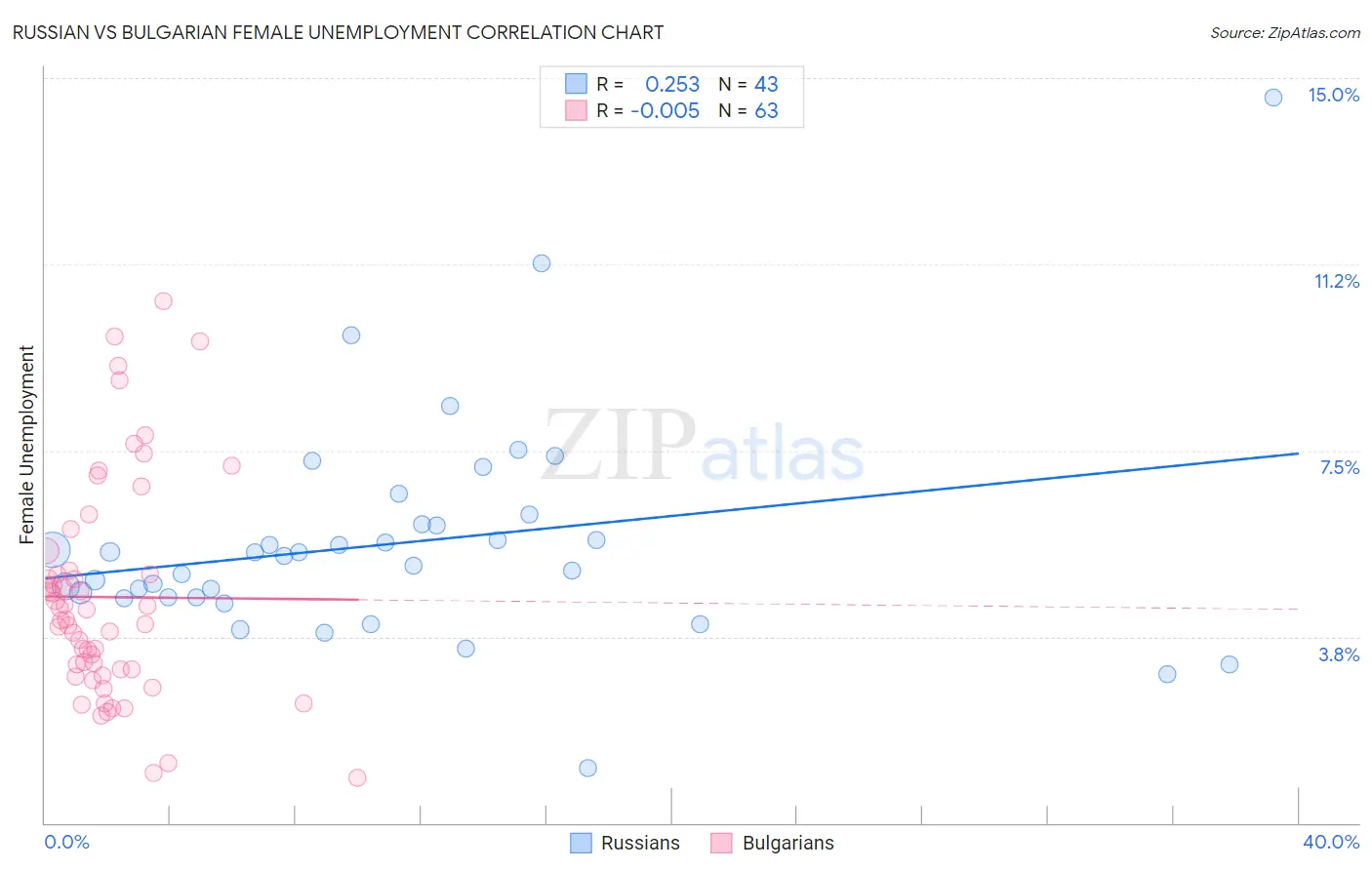 Russian vs Bulgarian Female Unemployment