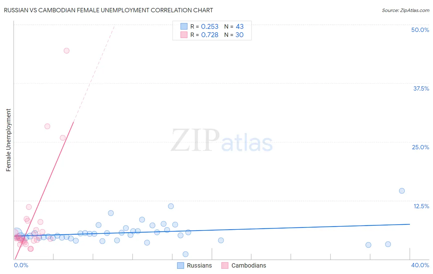 Russian vs Cambodian Female Unemployment
