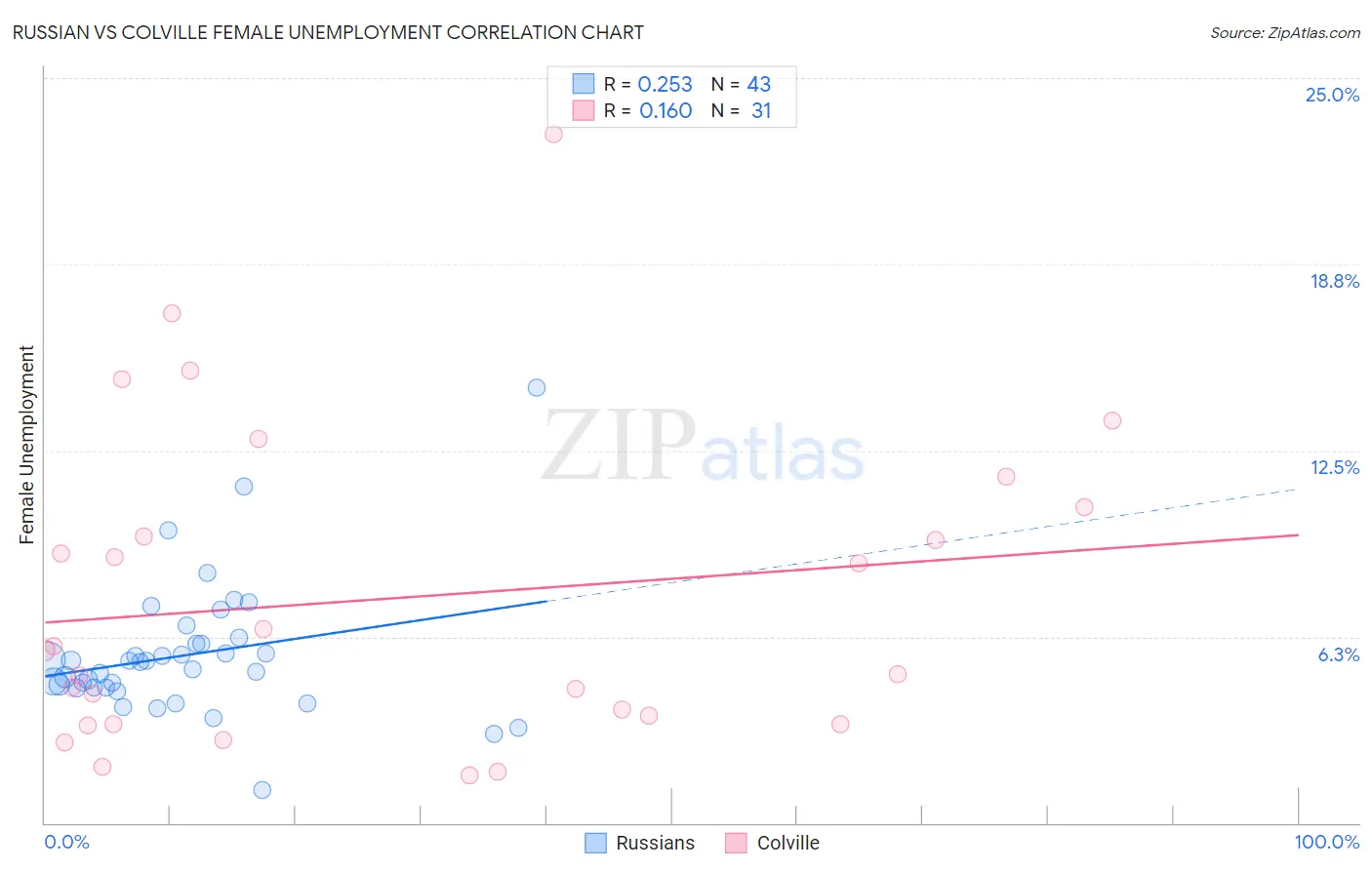 Russian vs Colville Female Unemployment