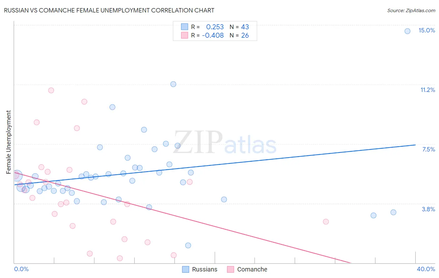 Russian vs Comanche Female Unemployment