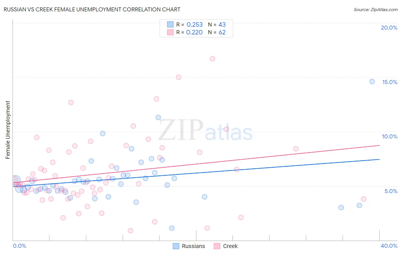 Russian vs Creek Female Unemployment