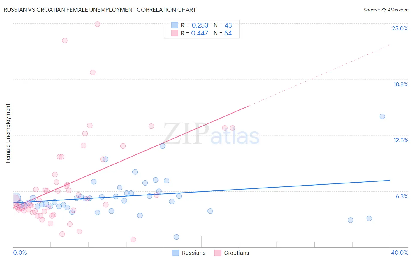 Russian vs Croatian Female Unemployment