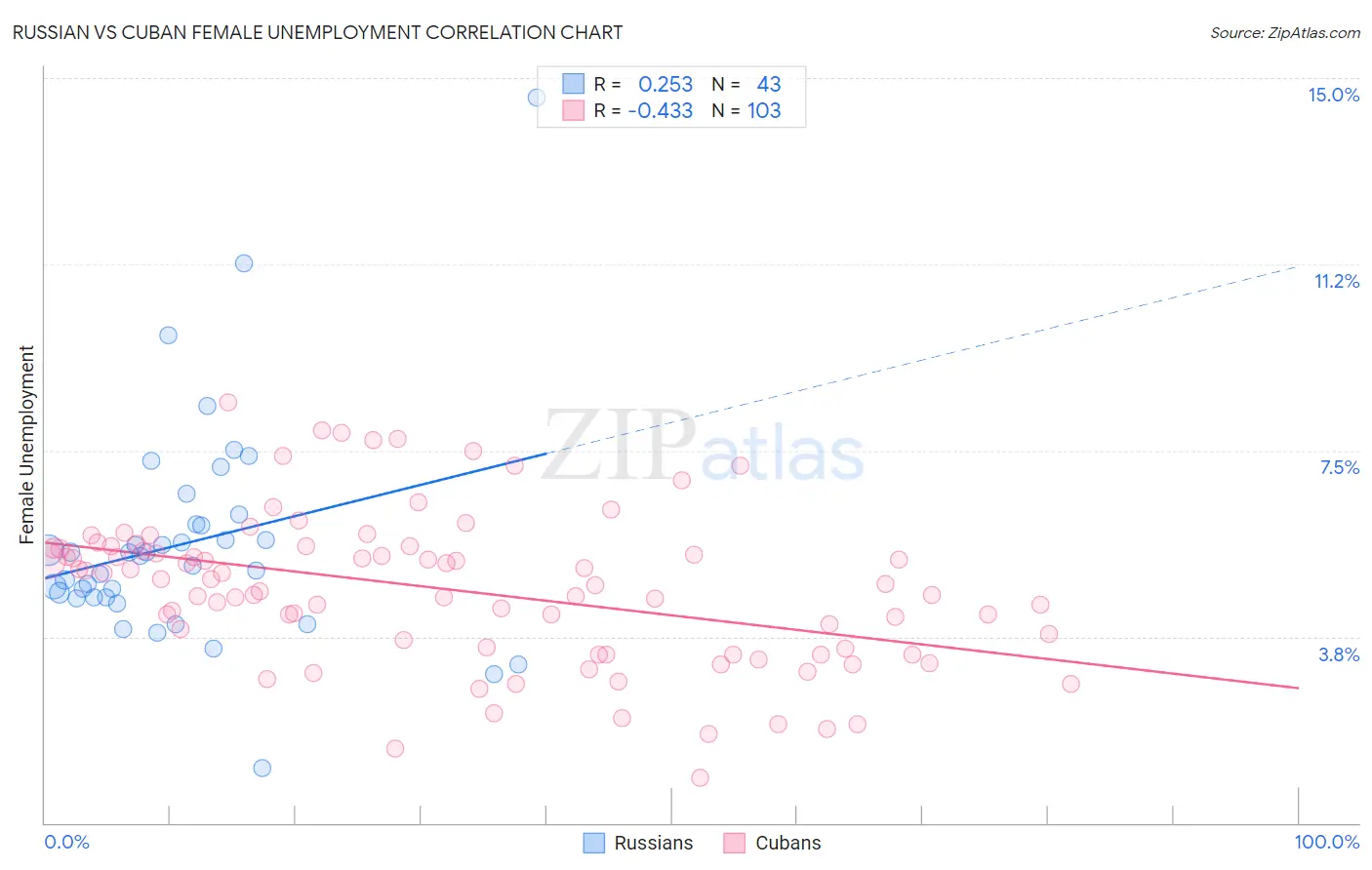 Russian vs Cuban Female Unemployment