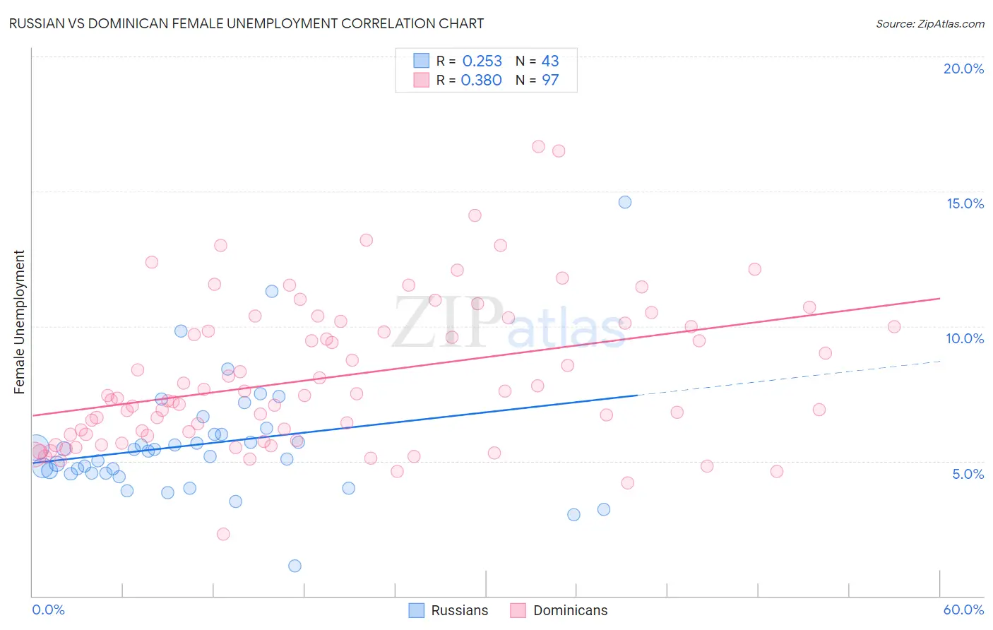 Russian vs Dominican Female Unemployment