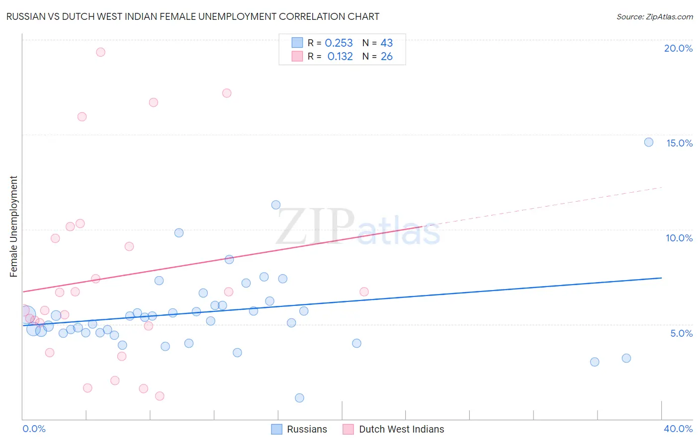 Russian vs Dutch West Indian Female Unemployment