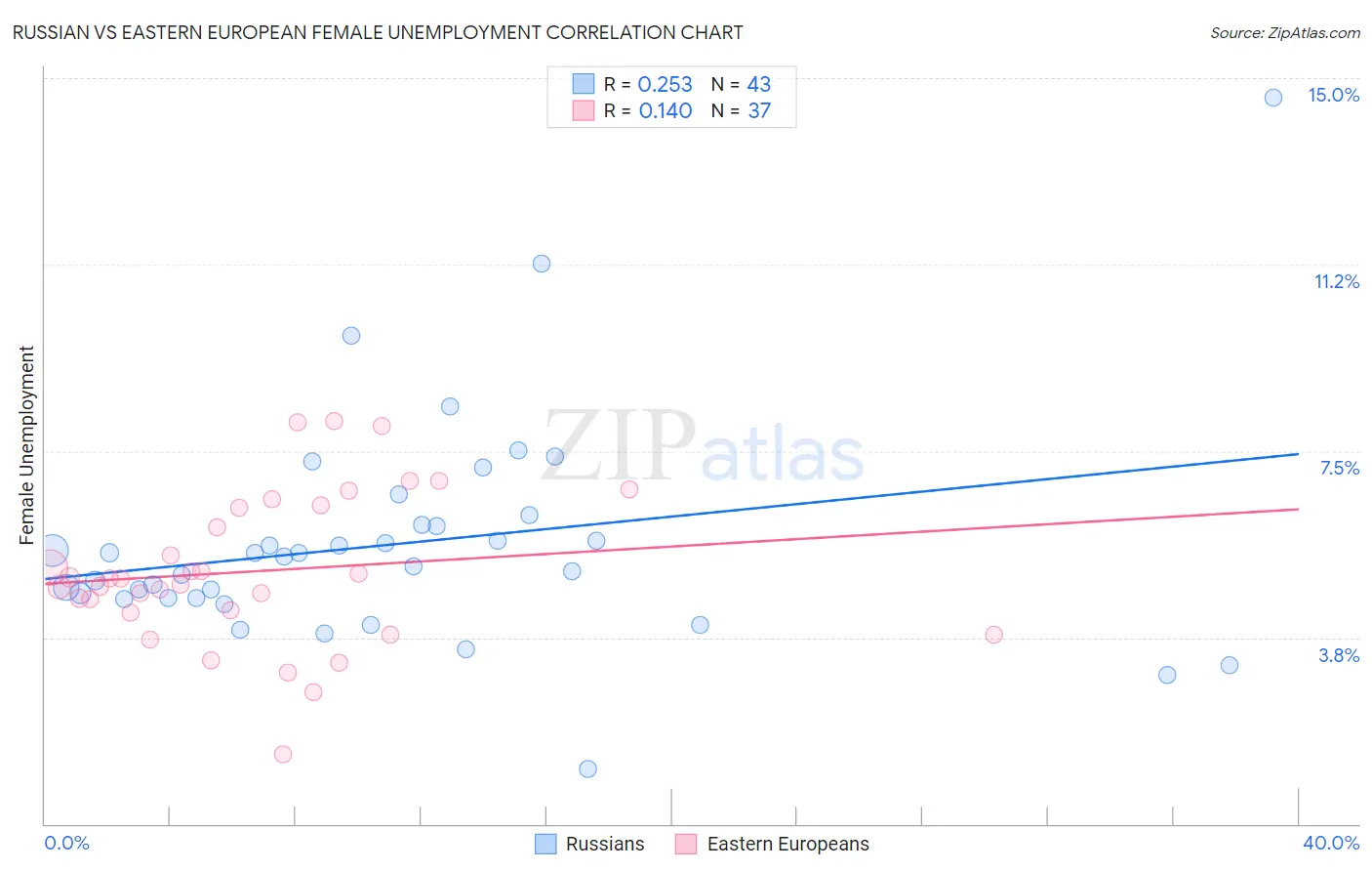 Russian vs Eastern European Female Unemployment