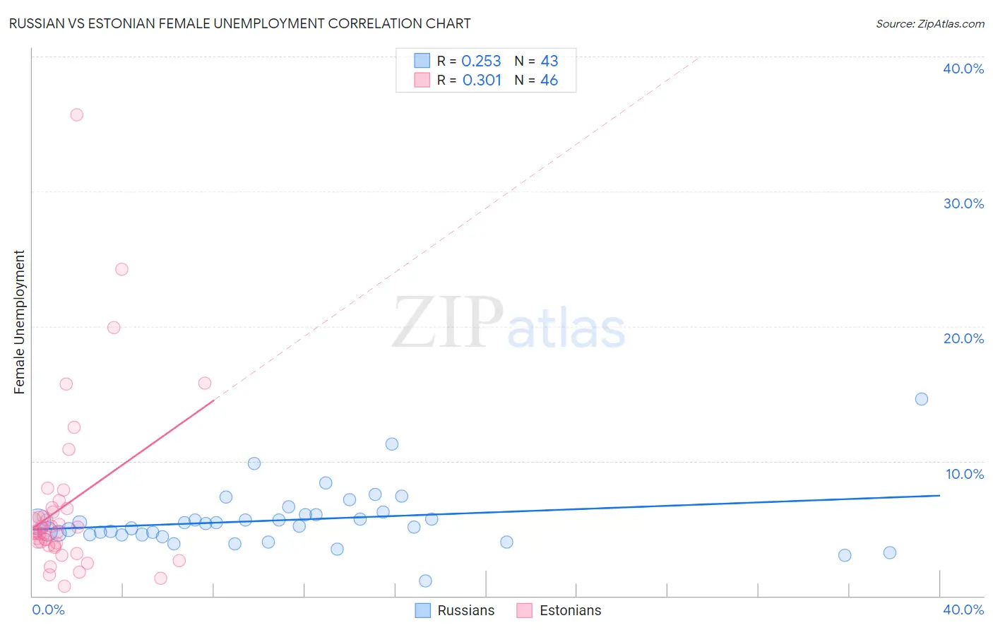 Russian vs Estonian Female Unemployment