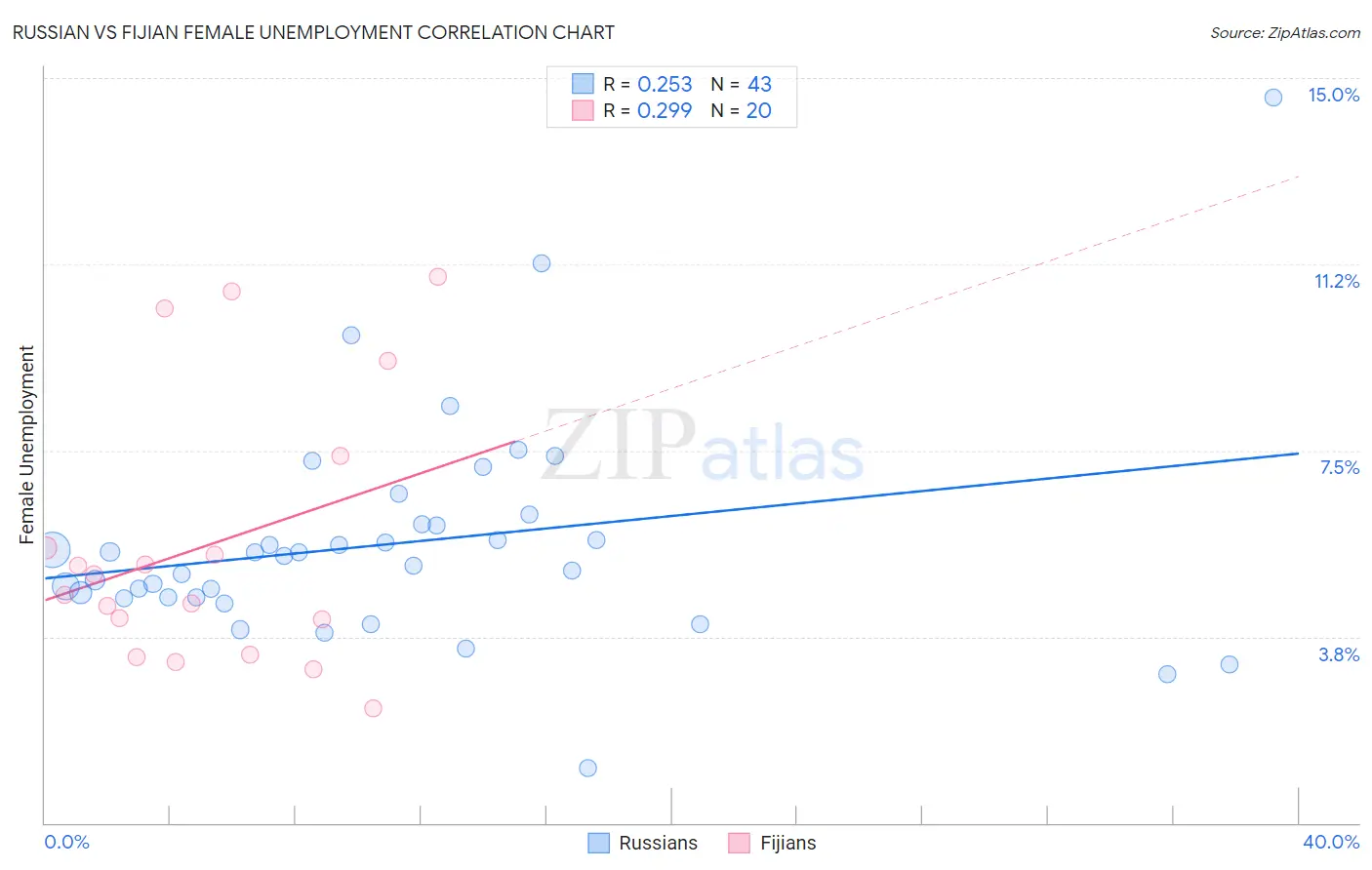 Russian vs Fijian Female Unemployment