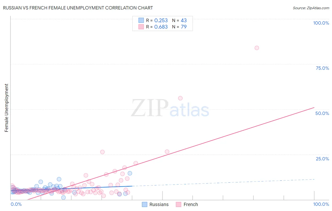 Russian vs French Female Unemployment