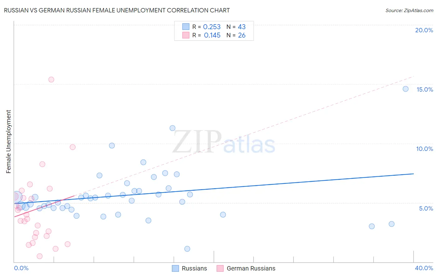 Russian vs German Russian Female Unemployment