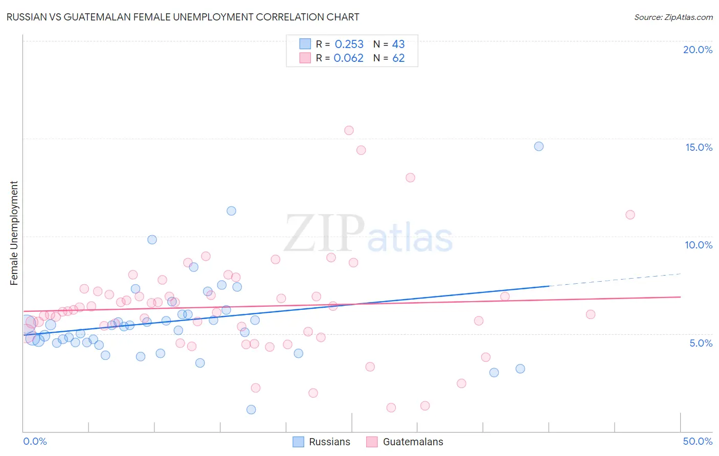 Russian vs Guatemalan Female Unemployment