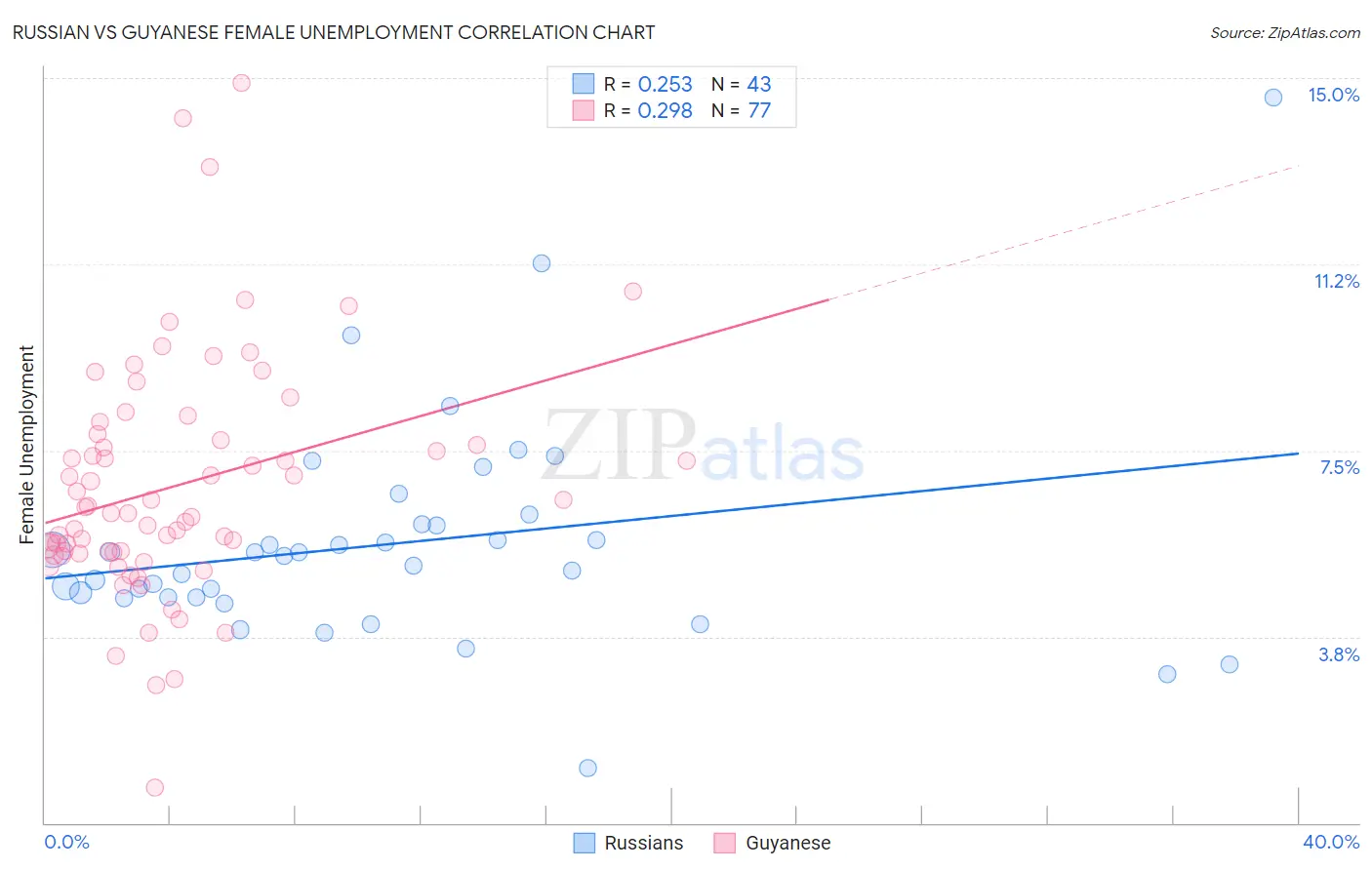 Russian vs Guyanese Female Unemployment