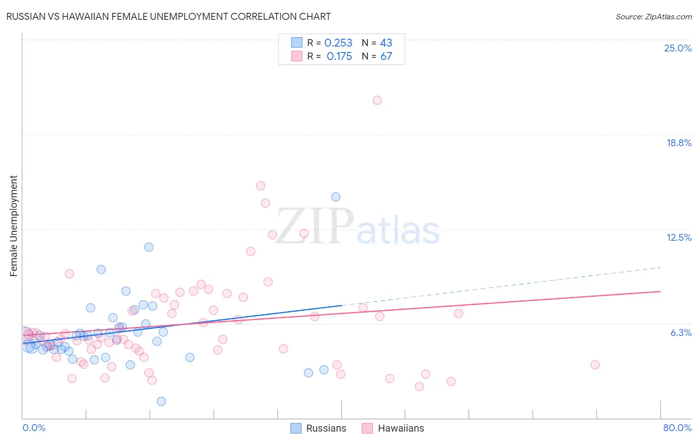 Russian vs Hawaiian Female Unemployment