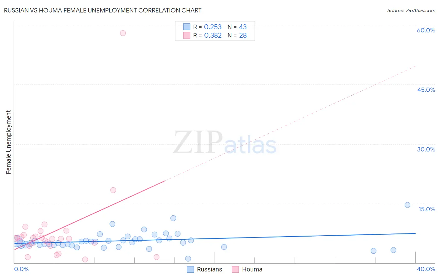 Russian vs Houma Female Unemployment