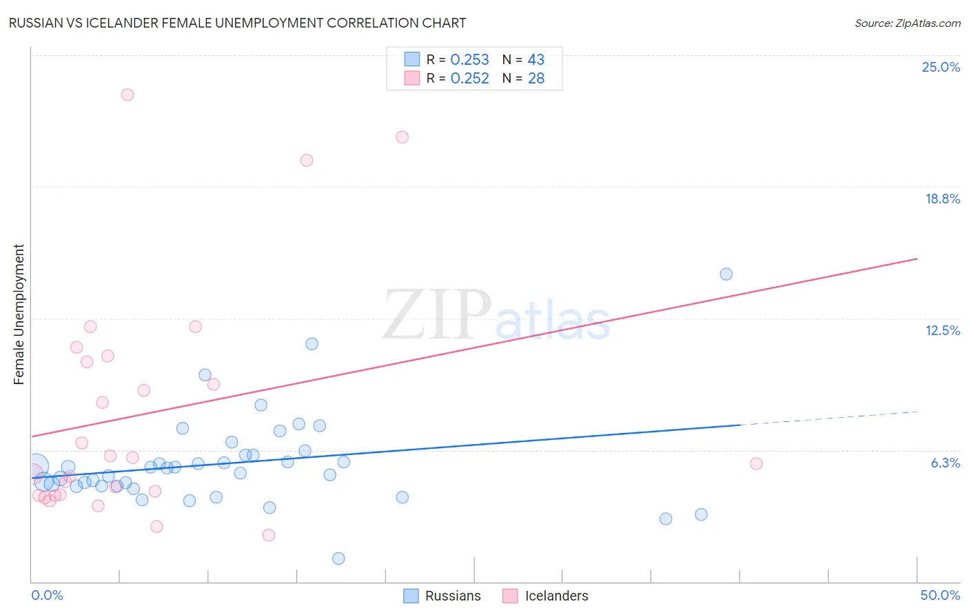 Russian vs Icelander Female Unemployment